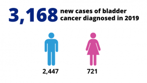 Bladder Cancer New Cases Statistics 2019