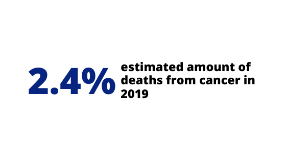 Bladder Cancer Statistics text graphic '2.4% estimated amount of deaths from cancer in 2019'