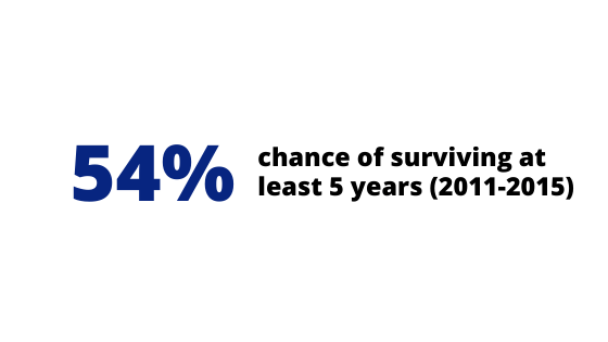 Bladder Cancer Statistics text graphic '54%  chances of surviving at least 5 years (2011-2015)