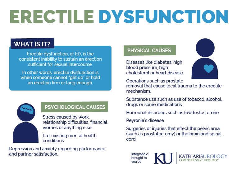 Erectile Dysfunction Symptoms Causes And Treatment Katelaris Urology